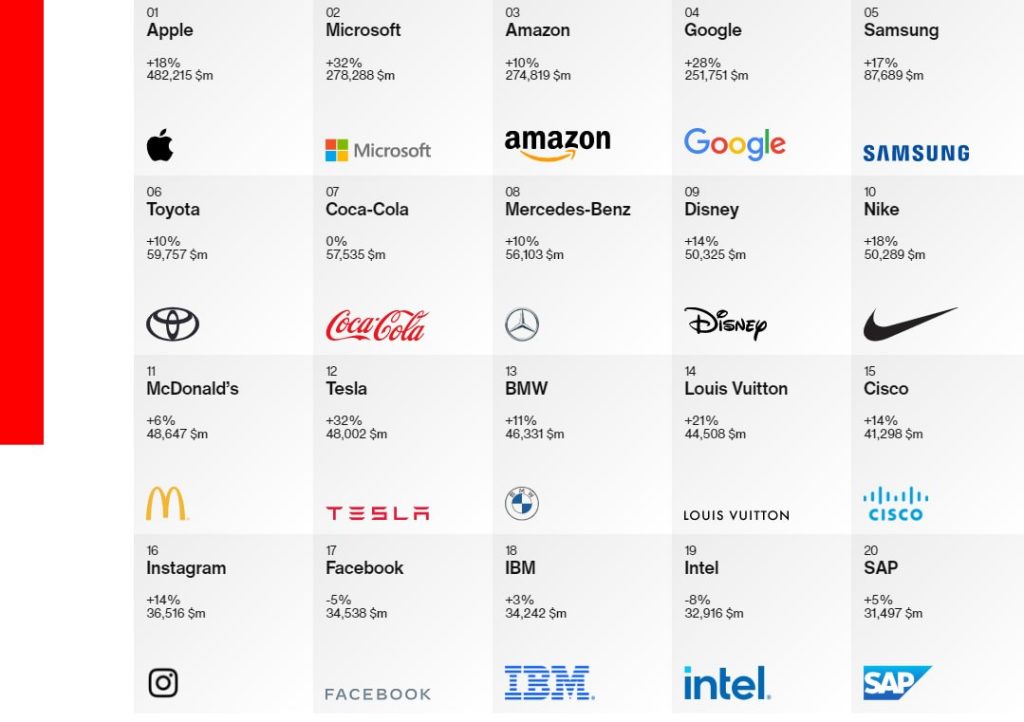 top 20 brand value